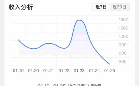 抖音某博主的AI绘画视频教学，可进伙伴计划跟精选，作品制作简单，日收益6张+
