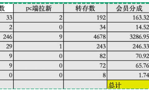 夸克拉新全新玩法思路，2张图片发抖音46w播放，夸克拉新到手7700+，3385字完整教程附上【付费文章】
