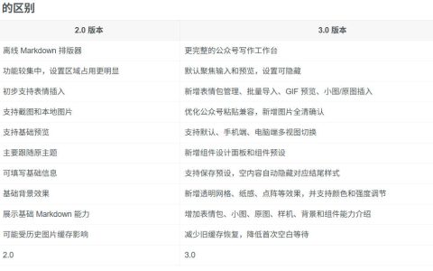 有哪些 Github 开源且免费的公众号排版工具？这款支持实时预览和表情包管理，我目前用下来最满意